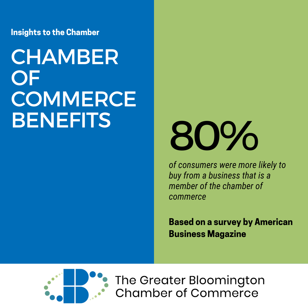 Insights to the Chamber - Chamber of Commerce Benefits: 80% of consumers were more likely to buy from a business that is a member of the chamber of commerce based on a survey by American Business Magazine